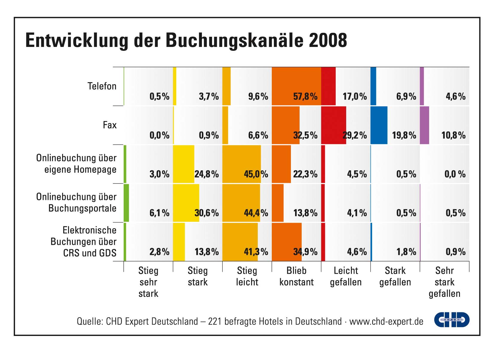 CHD Expert Grafik Hotel Buchungskanäle 2009