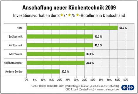 CHD Expert Grafik - HOTEL UPGRADE 2009