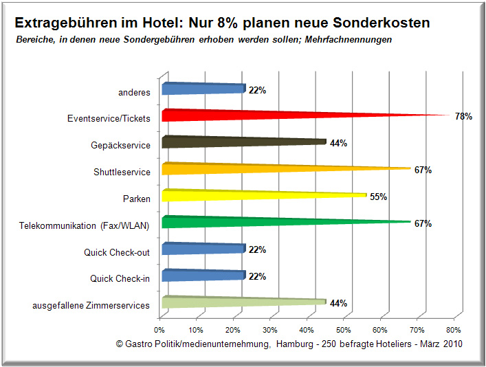 Extragebühren im Hotel – Fachbefragung März 2010 – Gastro Politik/medienunternehmung, Hamburg