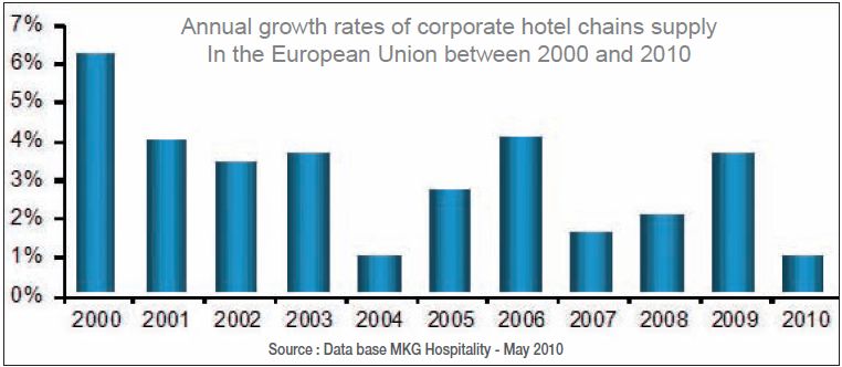 Zahl der Hotels in Europa steigt weiter
