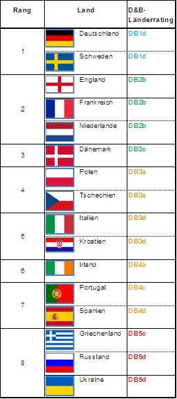 UEFO EURO 2012 Teilnehmernationen nach Länderrisiko-Rating