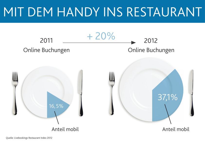 Livebookings Restaurant Index 2012