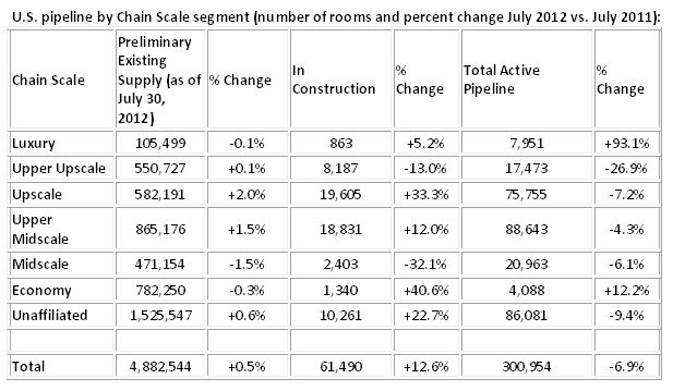 U.S. pipeline by Chain Scale segment - number of rooms and percent change July 2012 vs. July 2011