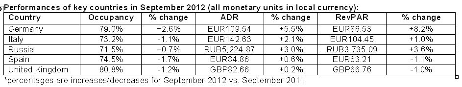 Europe - Performances of key countries in September 2012