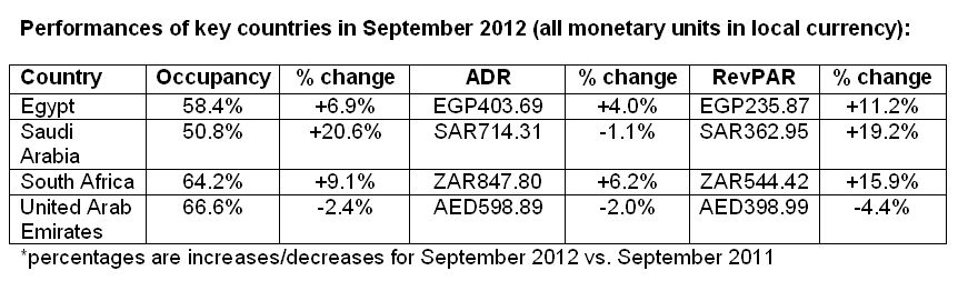 MEA - Performances of key countries in September 2012