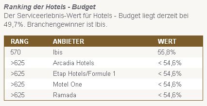 Service Champions 2012 - Hotels Budget