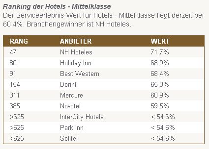 Service Champions 2012 - Hotels Mittelklasse
