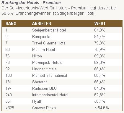 Service Champions 2012 - Hotels Premium