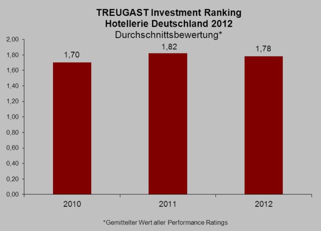 Treugast Investment Ranking 2012 - Durchschnittsbewertung