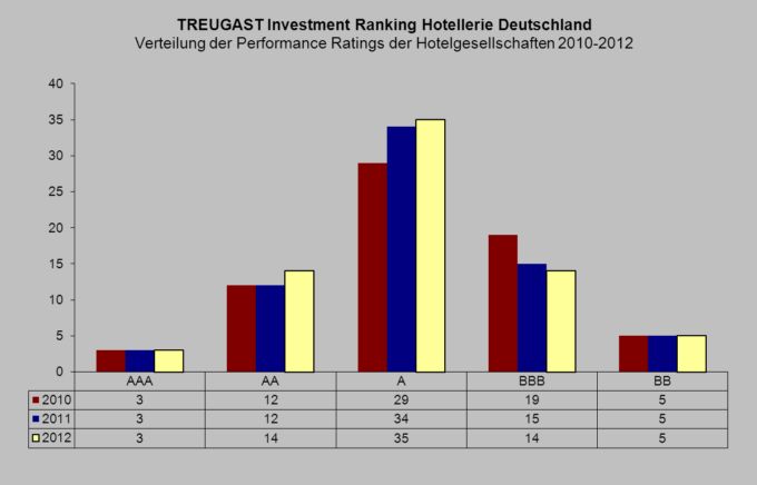Treugast Investment Ranking Hotellerie Deutschland 2012