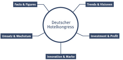Deutscher Hotelkongress 2013