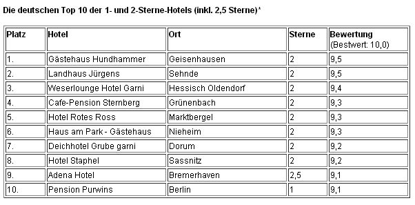 Die deutschen Top 10 der 1- und 2-Sterne-Hotels