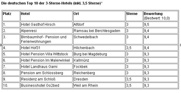 Die deutschen Top 10 der 3-Sterne-Hotels