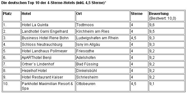 Die deutschen Top 10 der 4-Sterne-Hotels