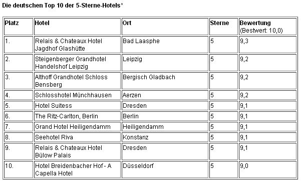 Die deutschen Top 10 der 5-Sterne-Hotels