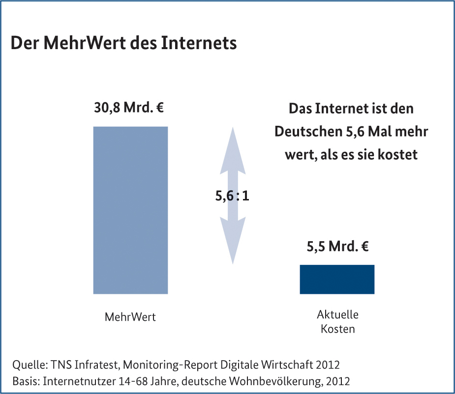 Mehrwert des Internets für die Deutschen - 1