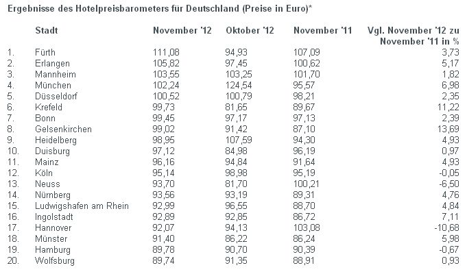 Hotelpreisbarometer für Deutschland