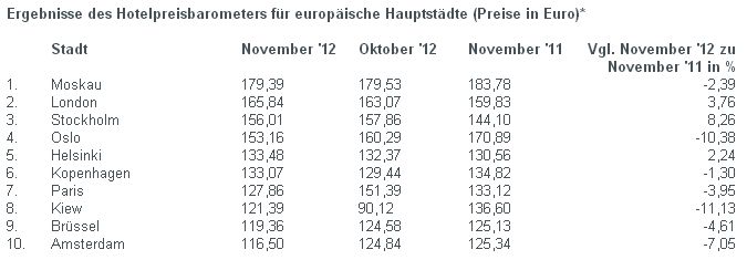 Hotelpreisbarometer für europäische Hauptstädte