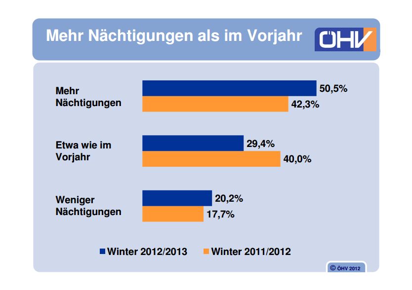 Stimmungsbarometer Winter 2012-2013 der Österreichischen Hoteliervereinigung