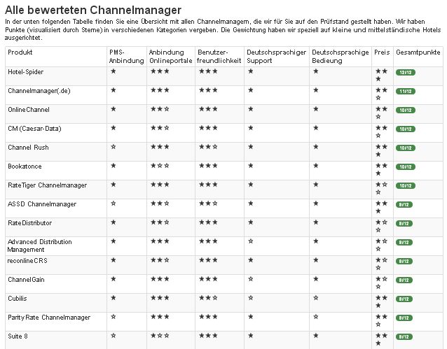 Channel Manager Vergleich von adojo.de