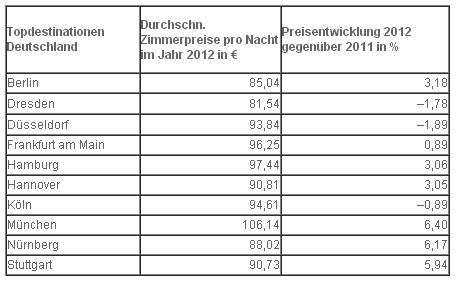HRS Hotelpreisbarometer 2012 - Durchschnittspreise pro Zimmer für Hotelübernachtungen in deutschen Städten