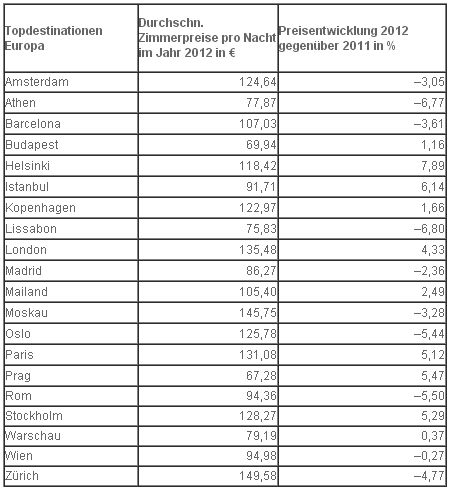 HRS Hotelpreisbarometer 2012 - Durchschnittspreise pro Zimmer für Hotelübernachtungen in europäischen Metropolen