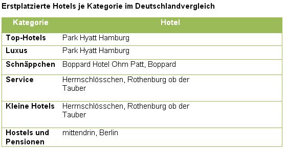 Travellers‘ Choice Hotel Awards 2013 - Deutschland 2