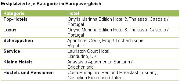 Travellers‘ Choice Hotel Awards 2013 - Weltweit 2