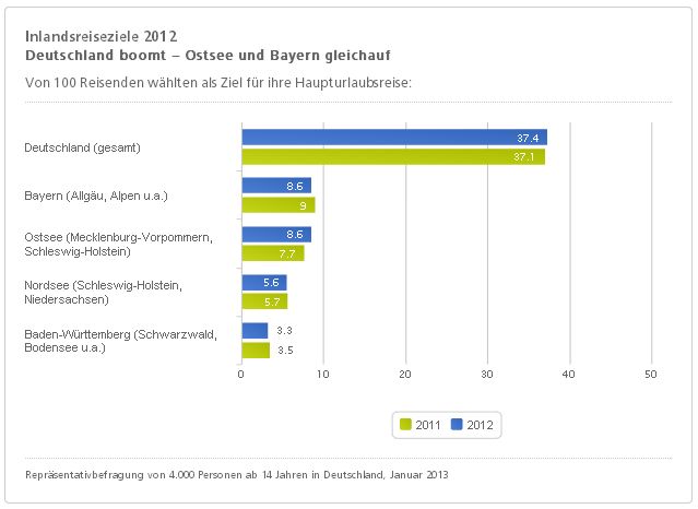 29. Deutsche Tourismusanalyse - Chart 1
