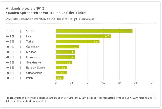 29. Deutsche Tourismusanalyse - Chart 2