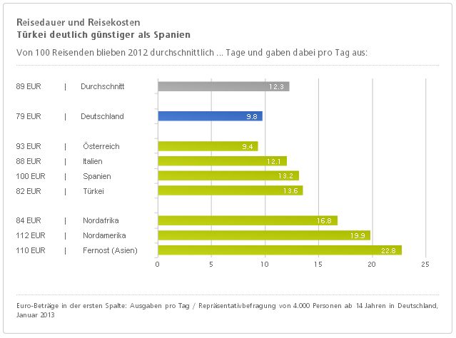 29. Deutsche Tourismusanalyse - Chart 3