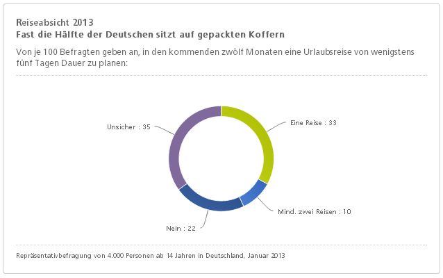 29. Deutsche Tourismusanalyse - Chart 4