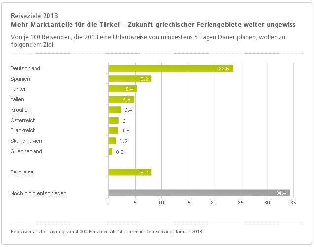 29. Deutsche Tourismusanalyse - Chart 5