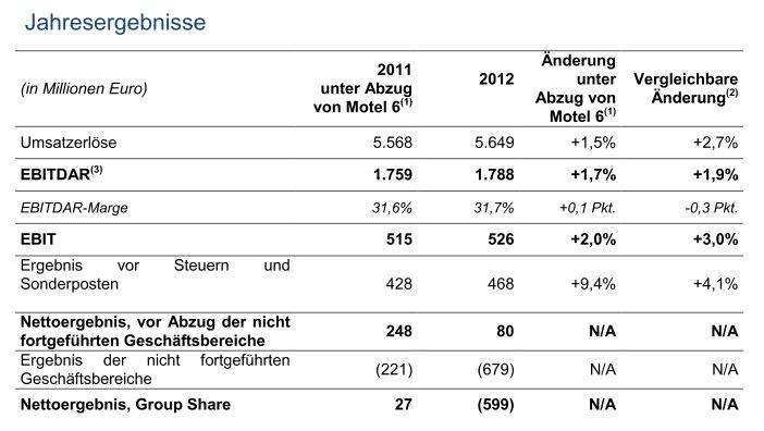 Accor - Jahresergebnisse 2012