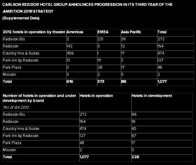 Carlson Rezidor Hotel Group Development  - Chart 1