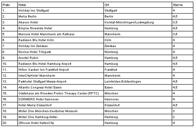 Die Top 20 von Geschäftsreisenden meistgebuchten Hotels in Deutschland des Jahres 2012
