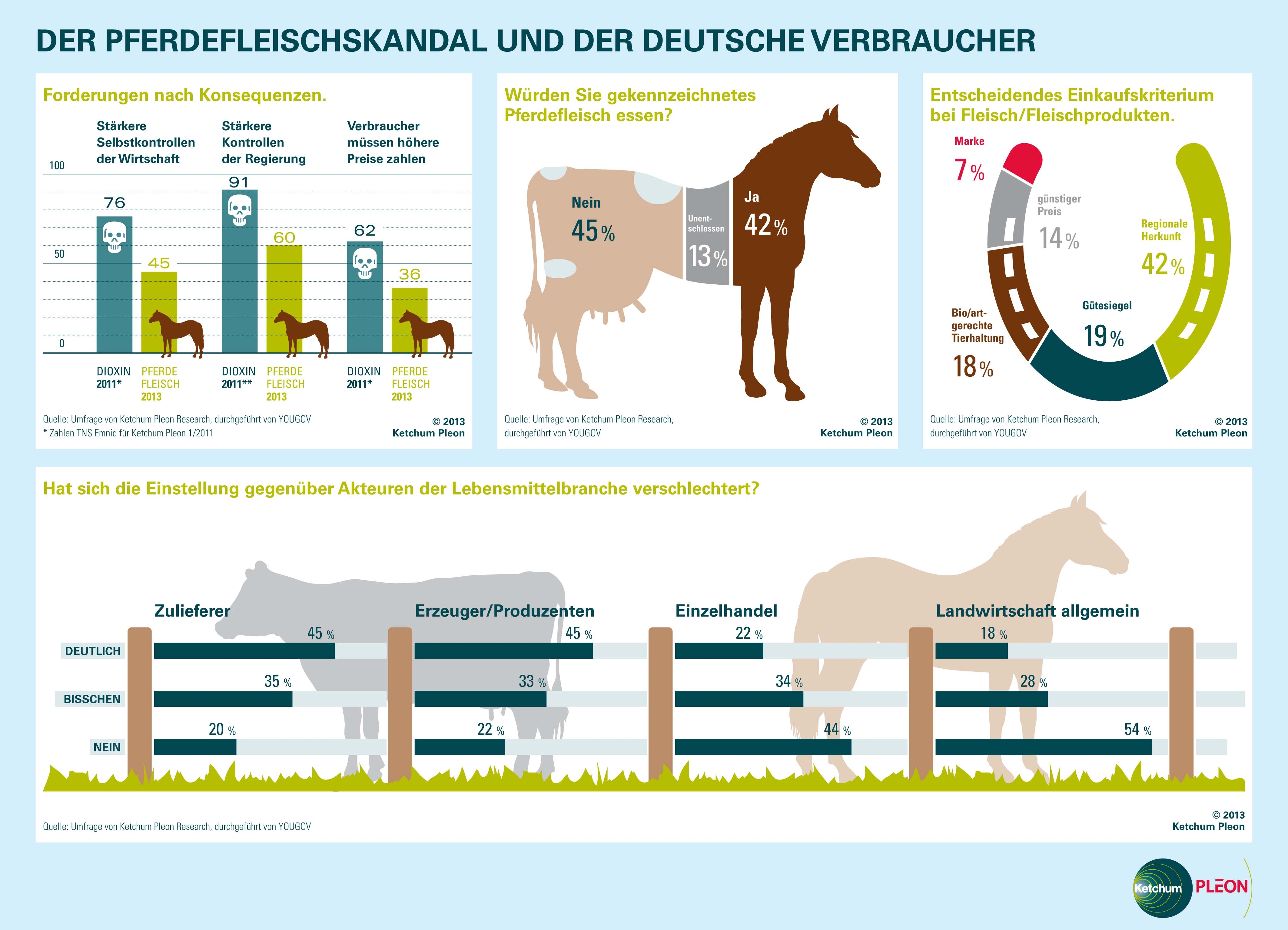 Pferdefleisch - Über die Hälfte der Verbraucher fühlen sich von Industrie wissentlich getäuscht