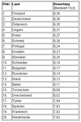 Top 20-Länder in Europa - Freundlichkeit und Kompetenz des Hotelpersonals