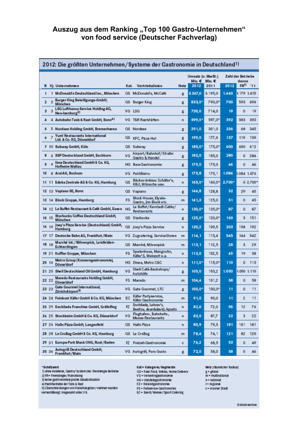 Top 100 Gastro-Unternehmen 2012