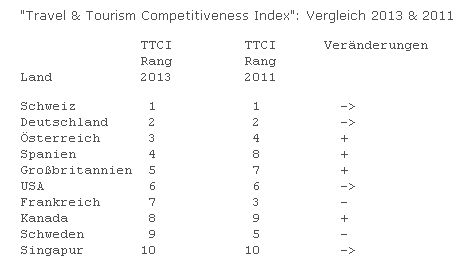 Travel & Tourism Competitiveness Report 2013