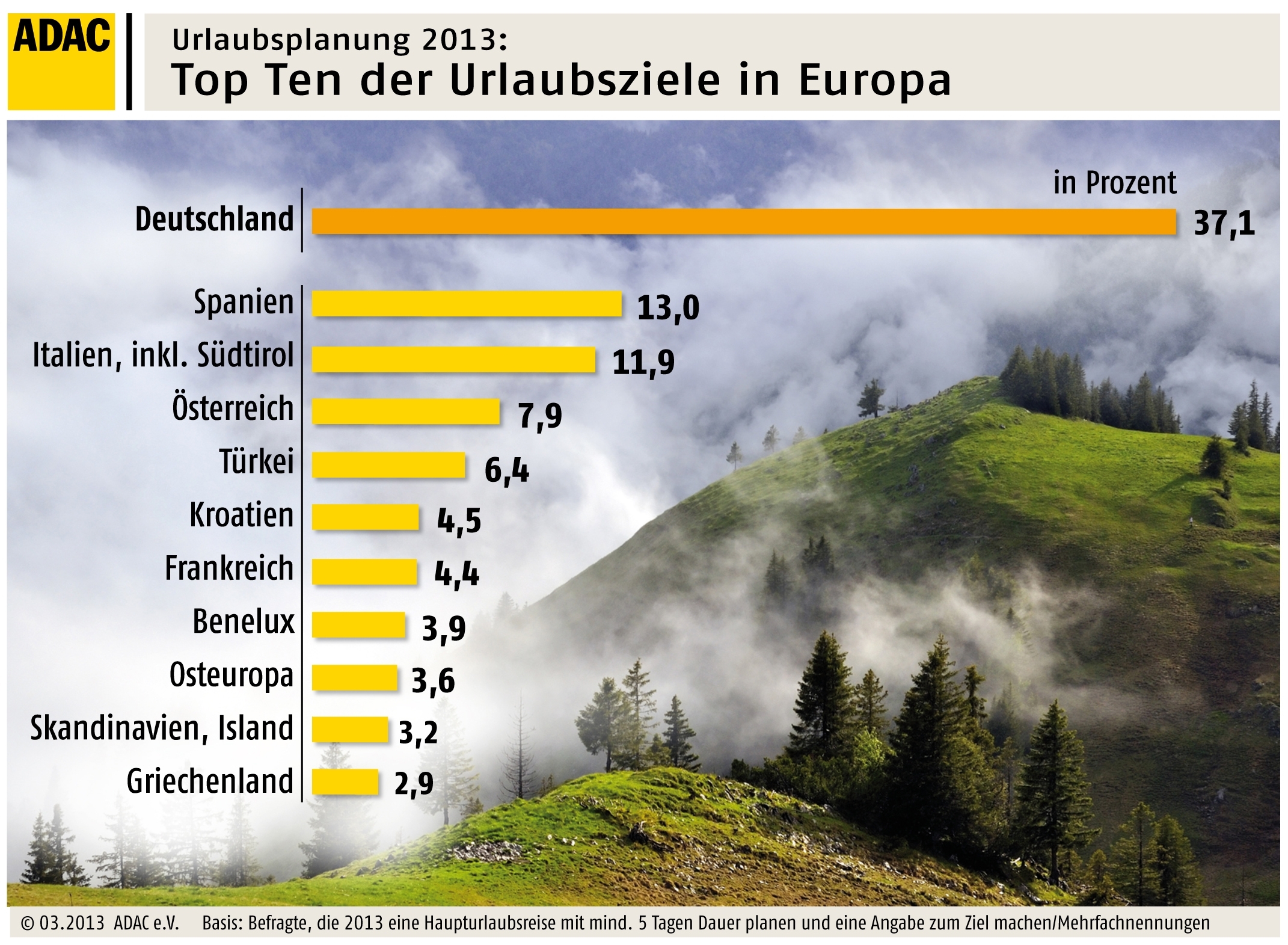 Urlaubsplanung 2013 - Top Ten der Urlaubsziele in Europa