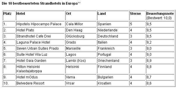 10 bestbewerteten Strandhotels in Europa