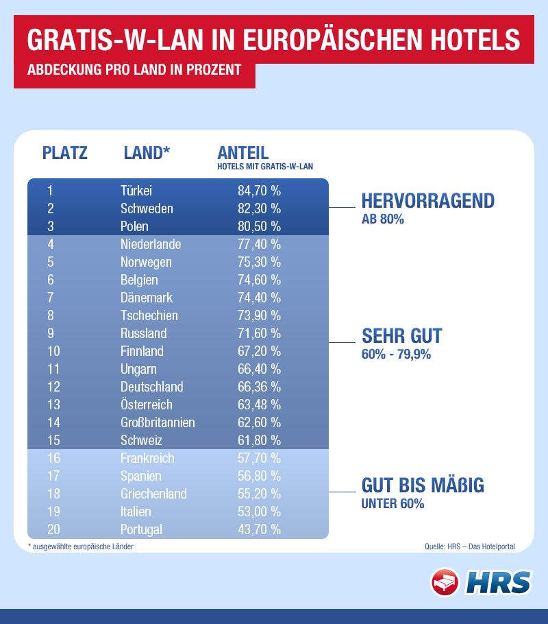 Gratis-W-LAN in europäischen Hotels - Abdeckung pro Land