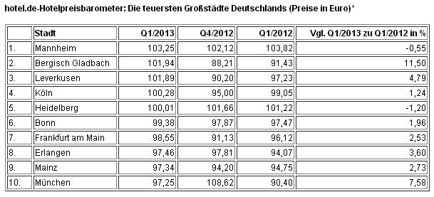hotel.de-Hotelpreisbarometer - Die teuersten Großstädte Deutschlands