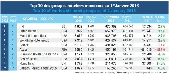 Hotelketten Top 10 - 2013