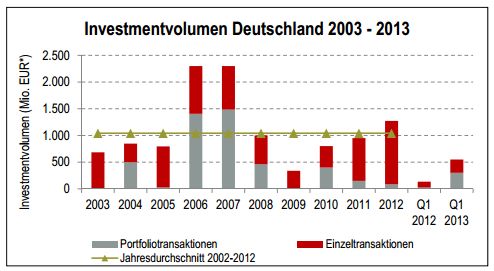 Hotelinvestmentvolumen Deutschland 2003-2013