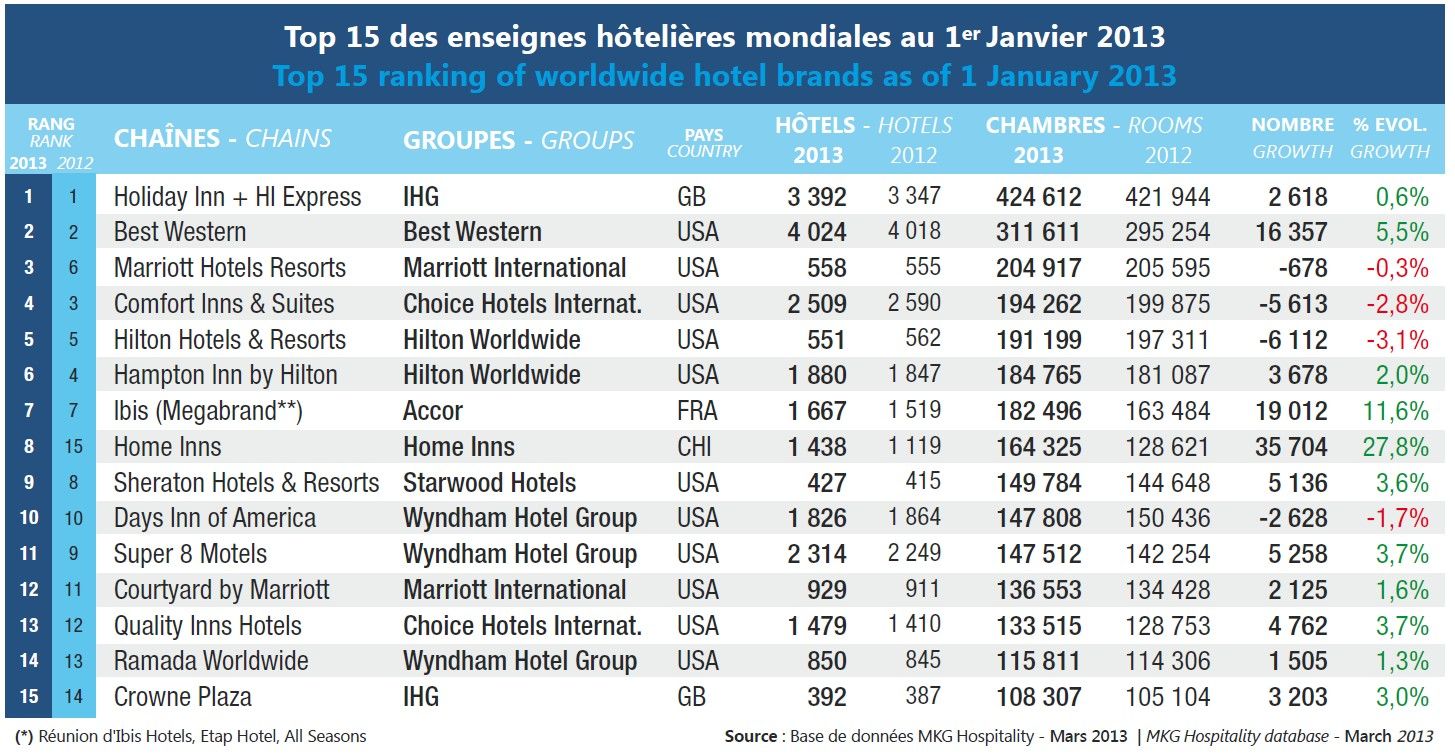 Hotelmarken Top 10 - 2013
