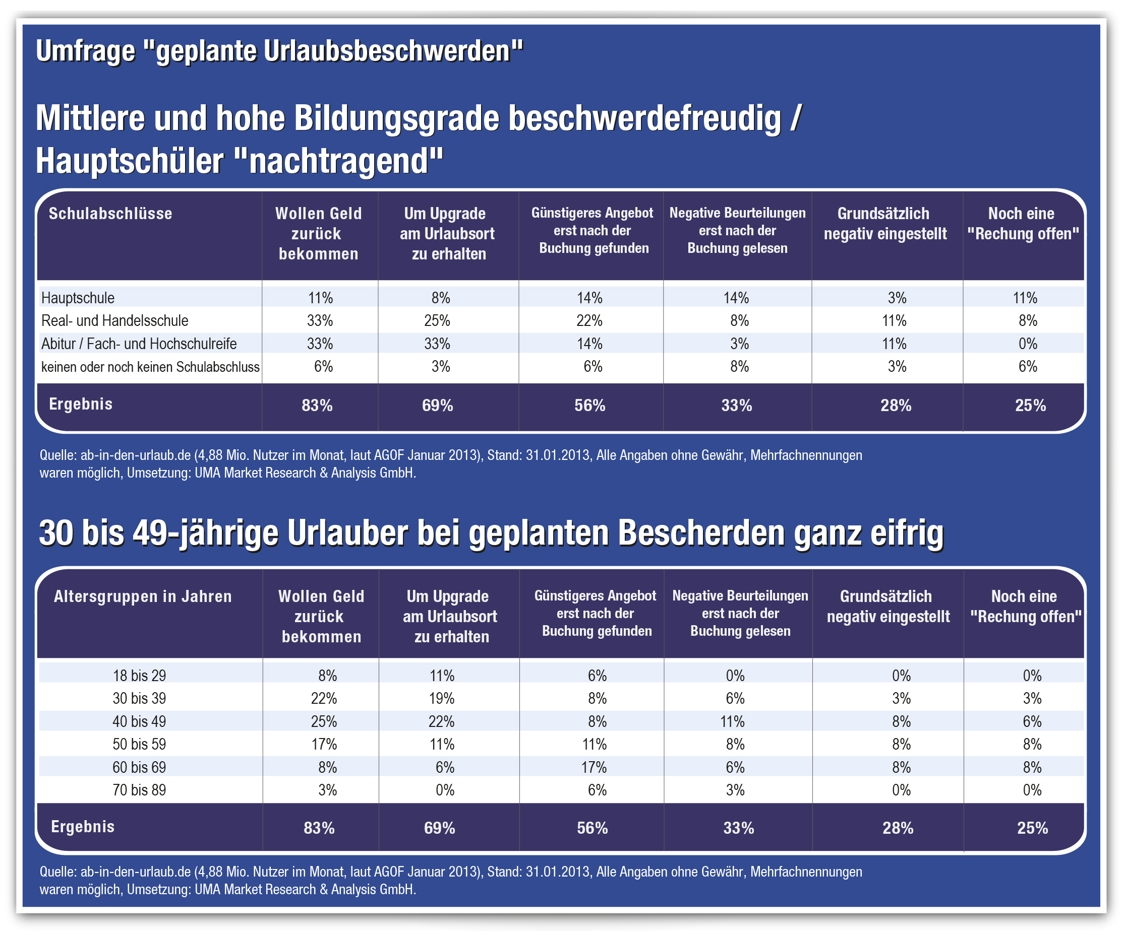 Deutsche planen Reklamationen vor dem Urlaubsbeginn? - Umfrage von www.ab-in-den-urlaub.de
