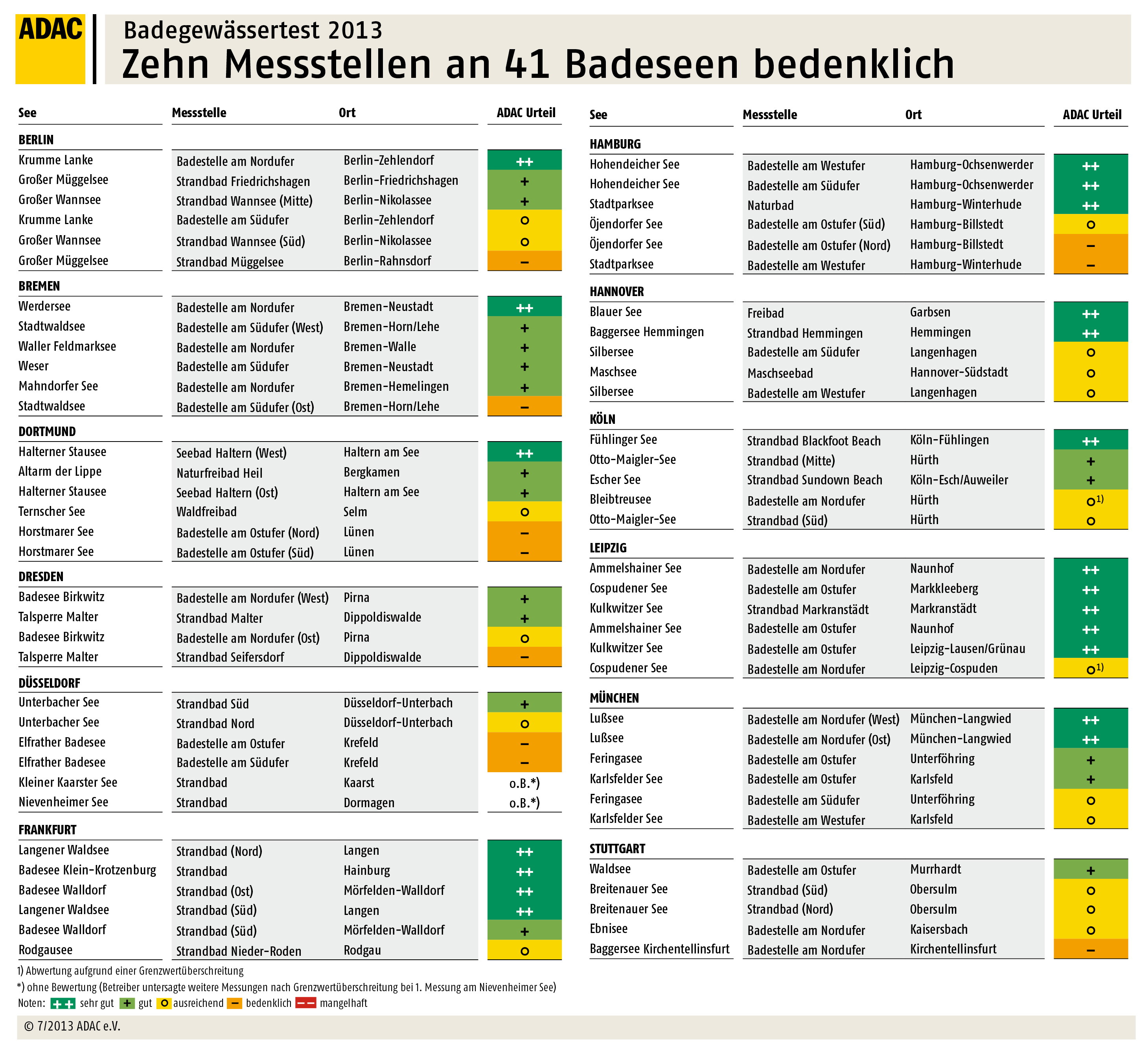 ADAC Badegewässertest 2013 -  Grafik 2
