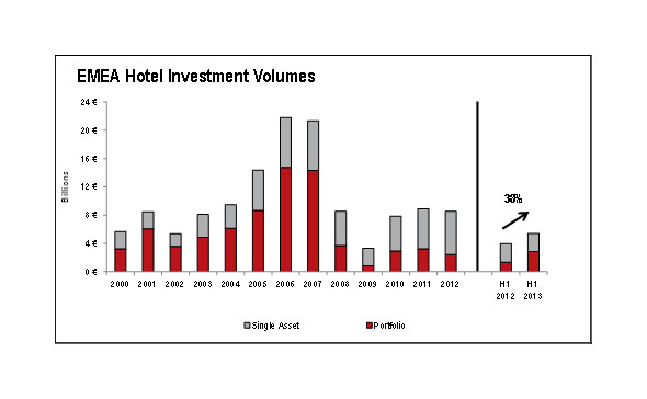 EMEA hotel transaction volumes rise by 38% in the first 6 months of 2013